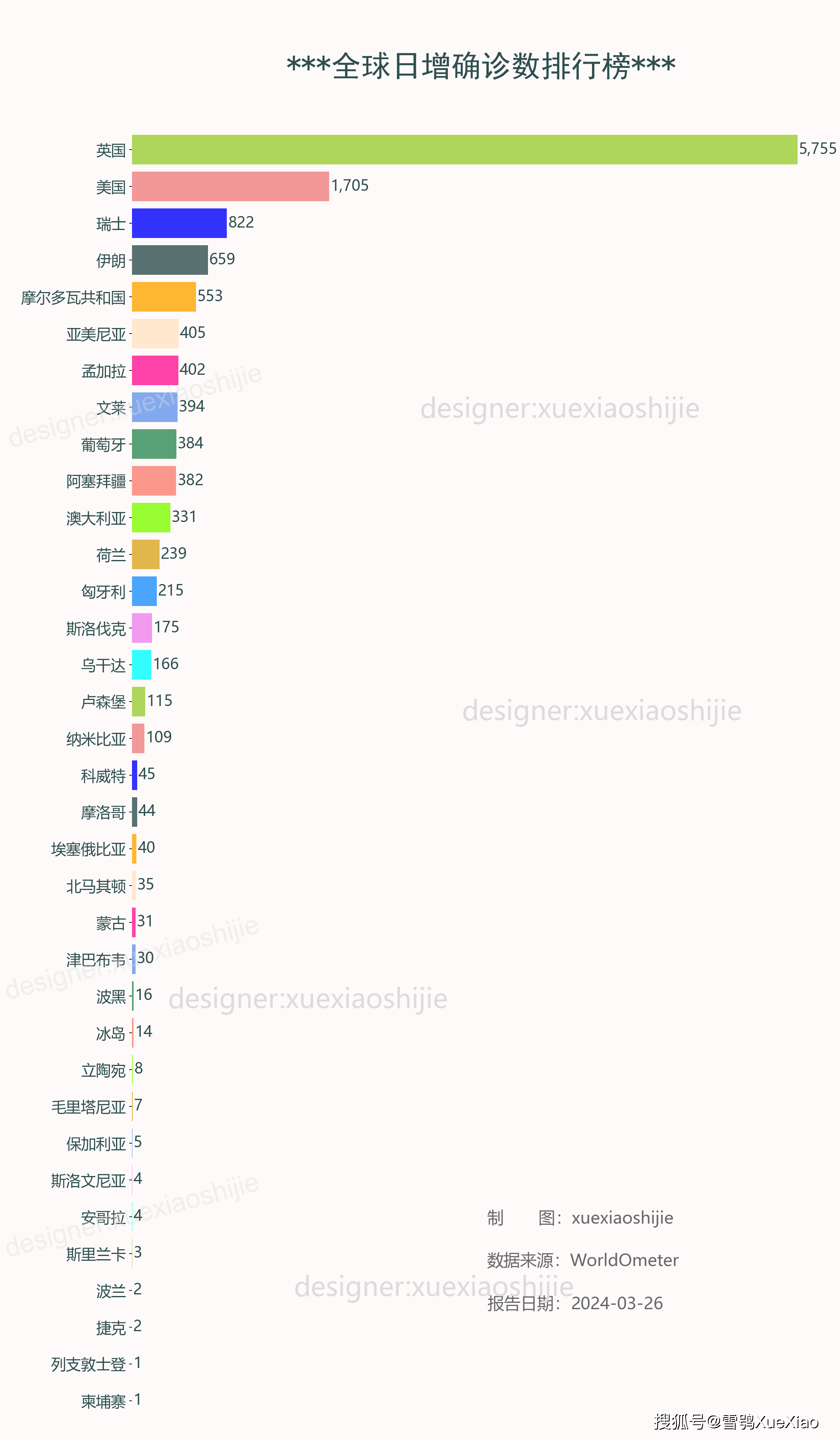 全球新冠病毒疫情新增确诊13万例20240326619