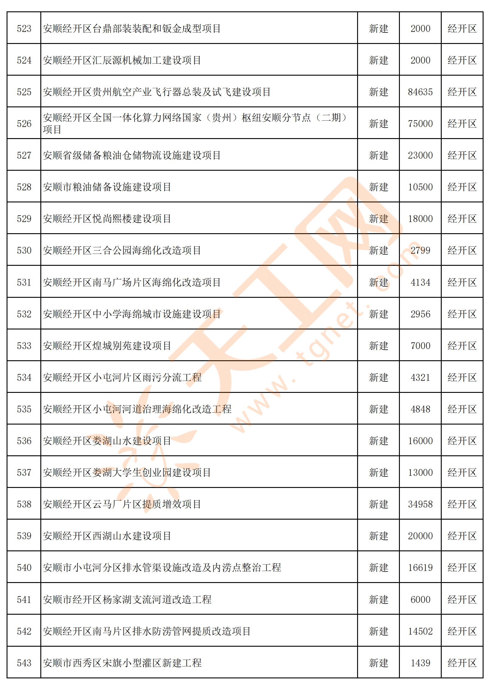 贵州省安顺市2024年重大工程和重点项目名单(共642个)