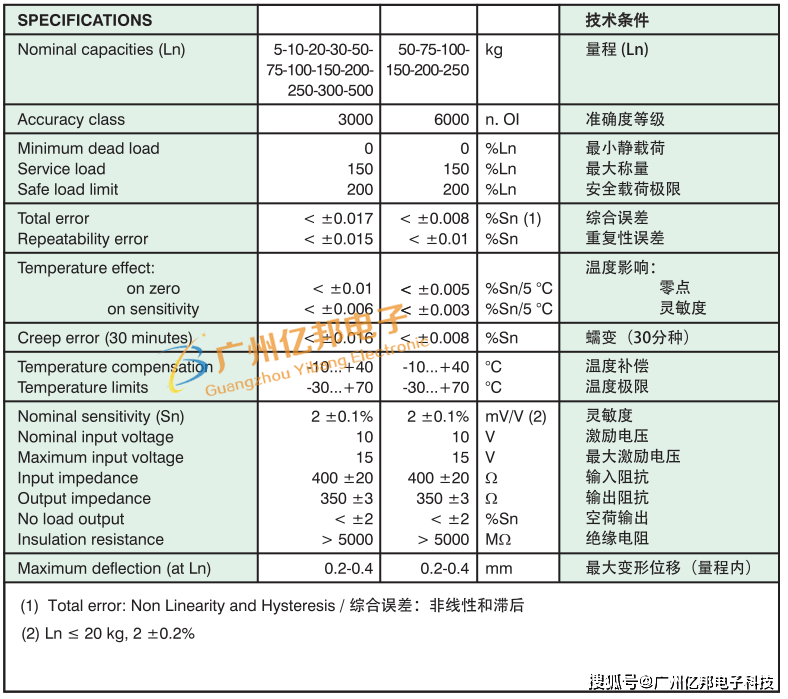 Mod300 西班牙Utilcell不锈钢结构MOD300-50Kg称重传感器-搜狐大视野-搜狐新闻