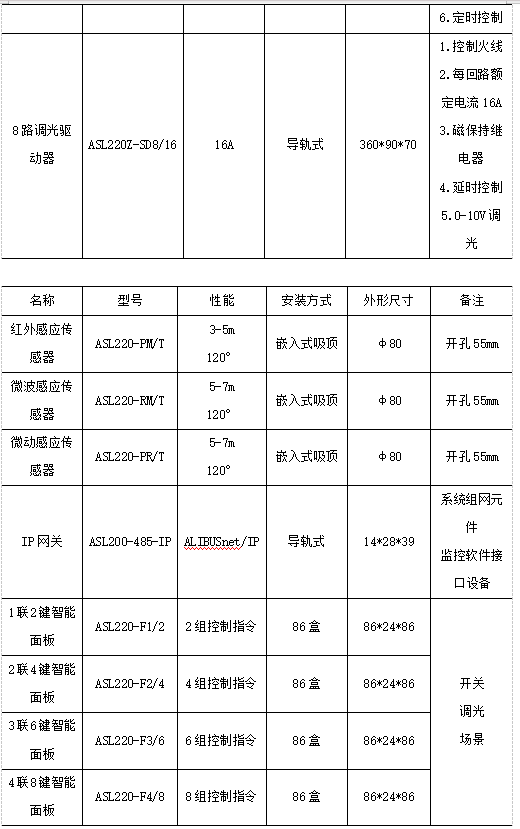 浅析基于iot的led智能照明控制系统设计方案