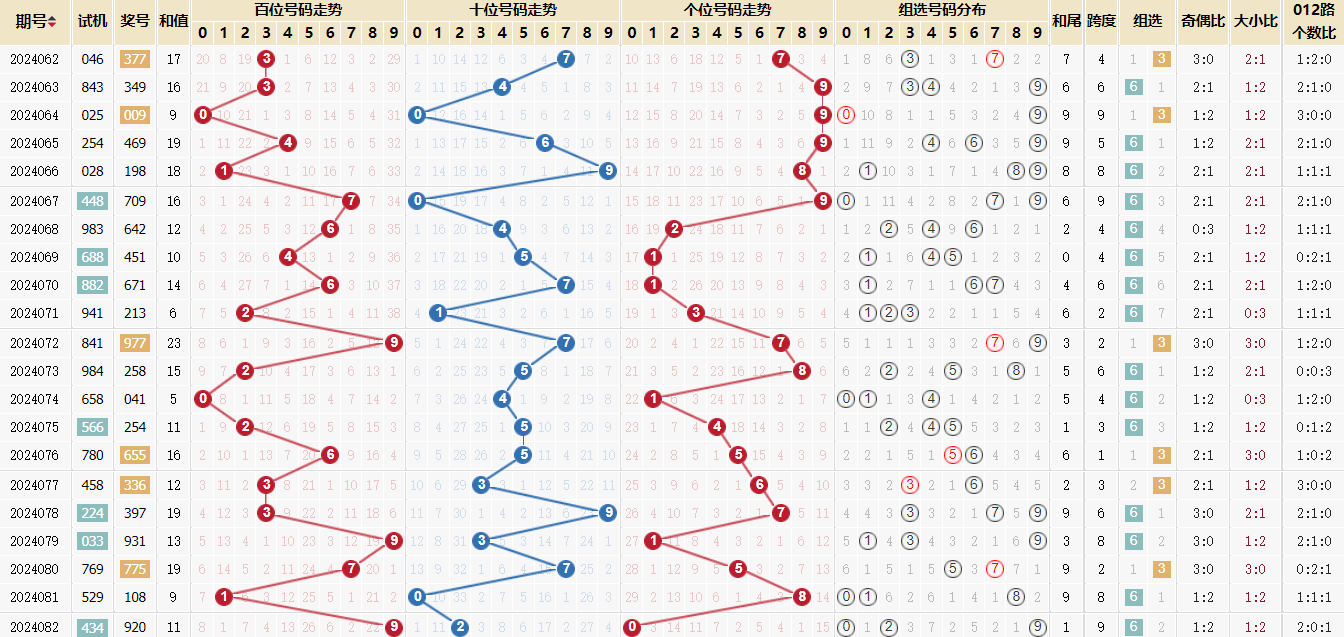 福彩3d第2024082期走势图