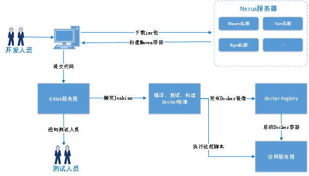 软件部署要求分析怎么写:为保证在无互联网的情况下_nexus_仓库_开发