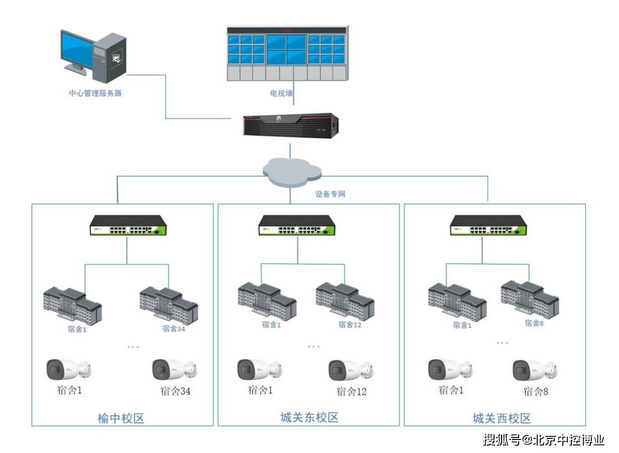 智慧校园宿舍管理系统项目建设方案_人脸_进行_人员