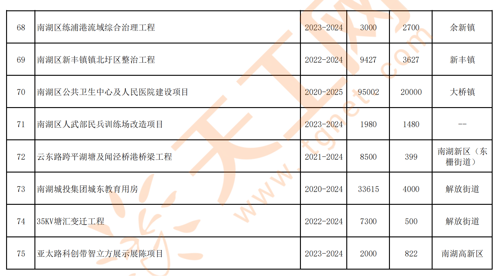 总投资3244亿嘉兴市南湖区2024年重大政府投资项目名单