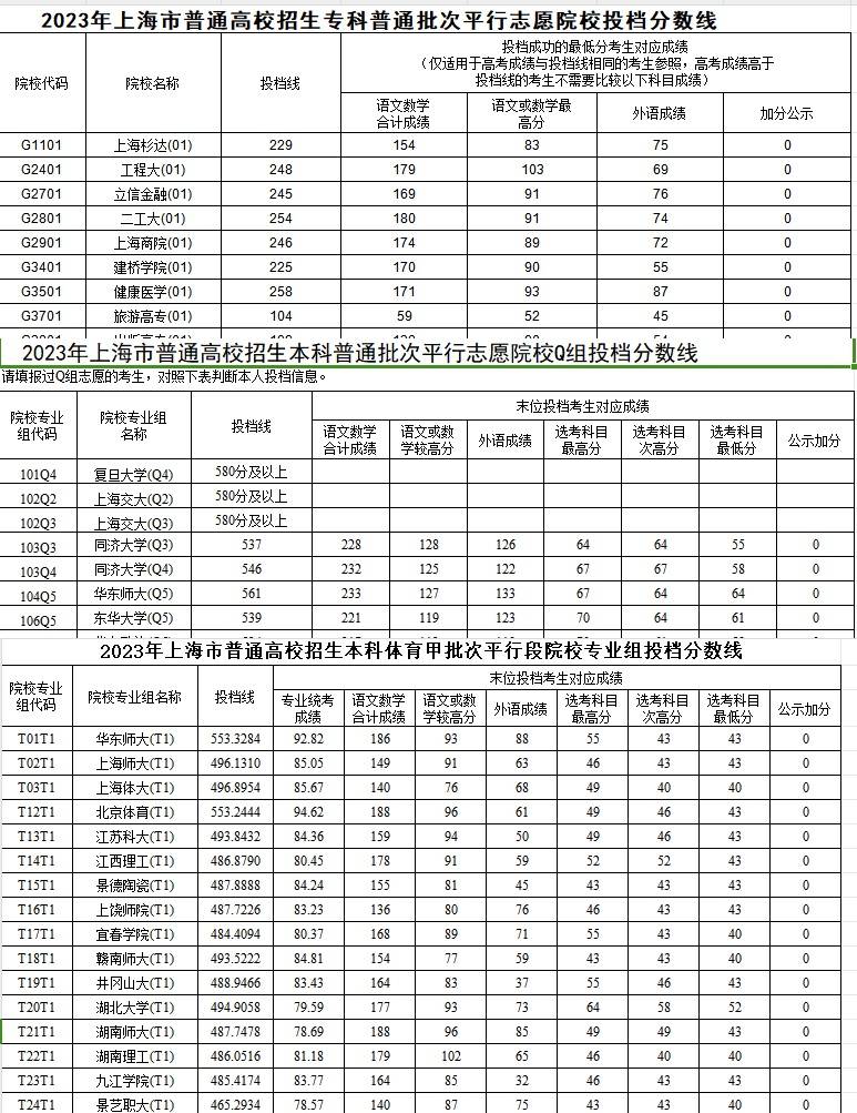 上海高考志愿填报数据各院校高考投档分数和专业分数线招生计划