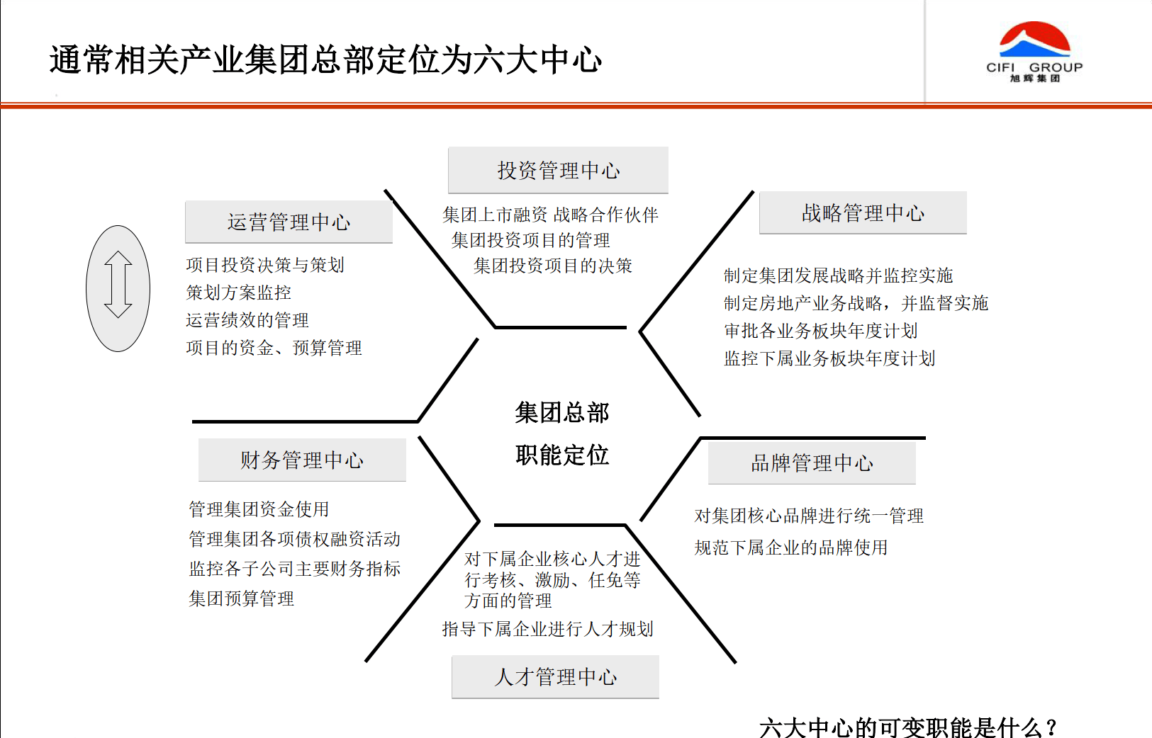 旭辉集团组织与流程优化方案