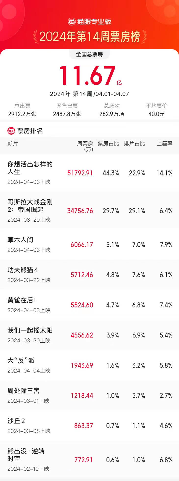 4.1-4.7内地一周票房11.67亿环比大涨112% 宫崎骏动画新作累计票房超5亿夺冠 