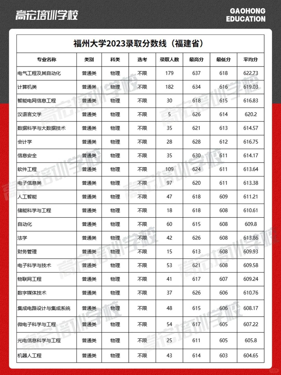 福州大学2023福建省录取分数线