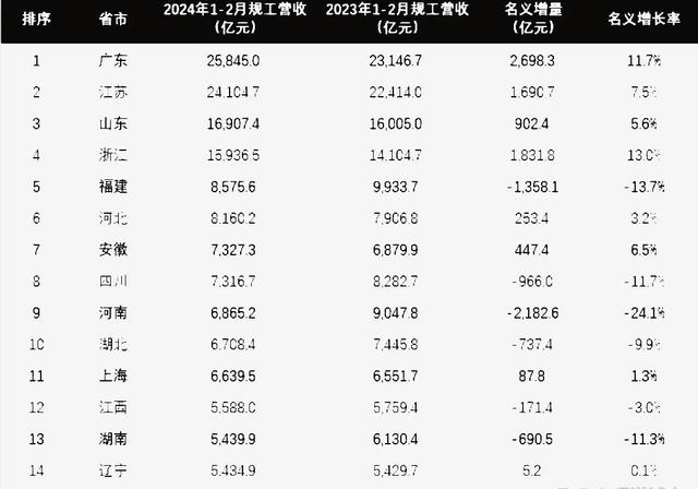 原创中国工业15强省份最新排名安徽第7浙江仅次于山东辽宁第14