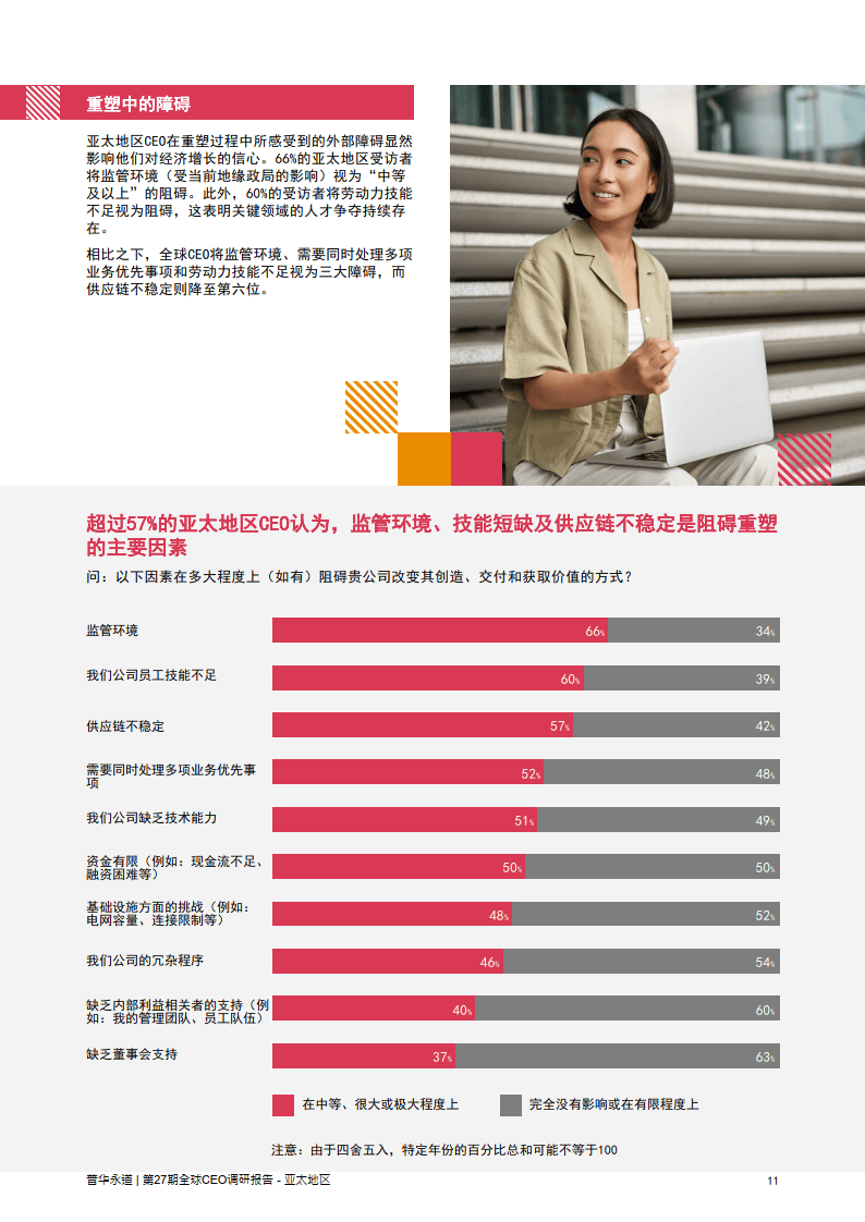 2024年第27期全球ceo调研亚太地区报告加速转型引领发展