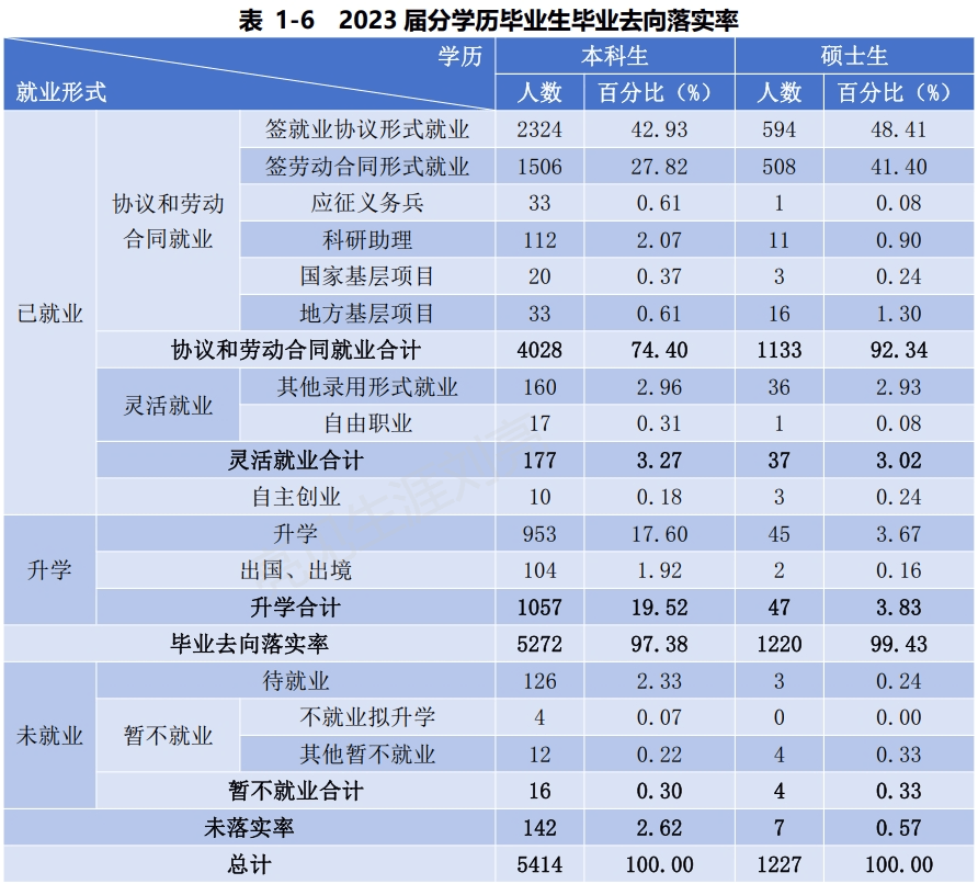 一般财经大学出来好就业吗(财经大学的毕业生都去哪工作了)