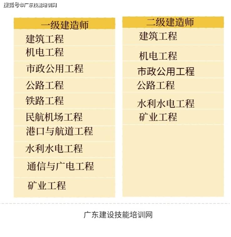 2024年度广东省一二级建造师继续教育招生通知