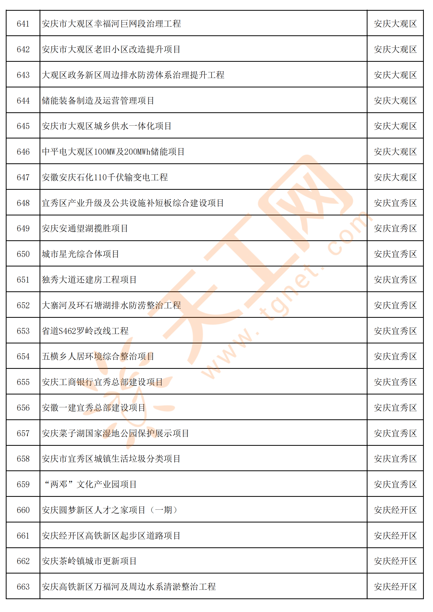 安徽省安庆市2024年亿元以上重点项目名单共833个