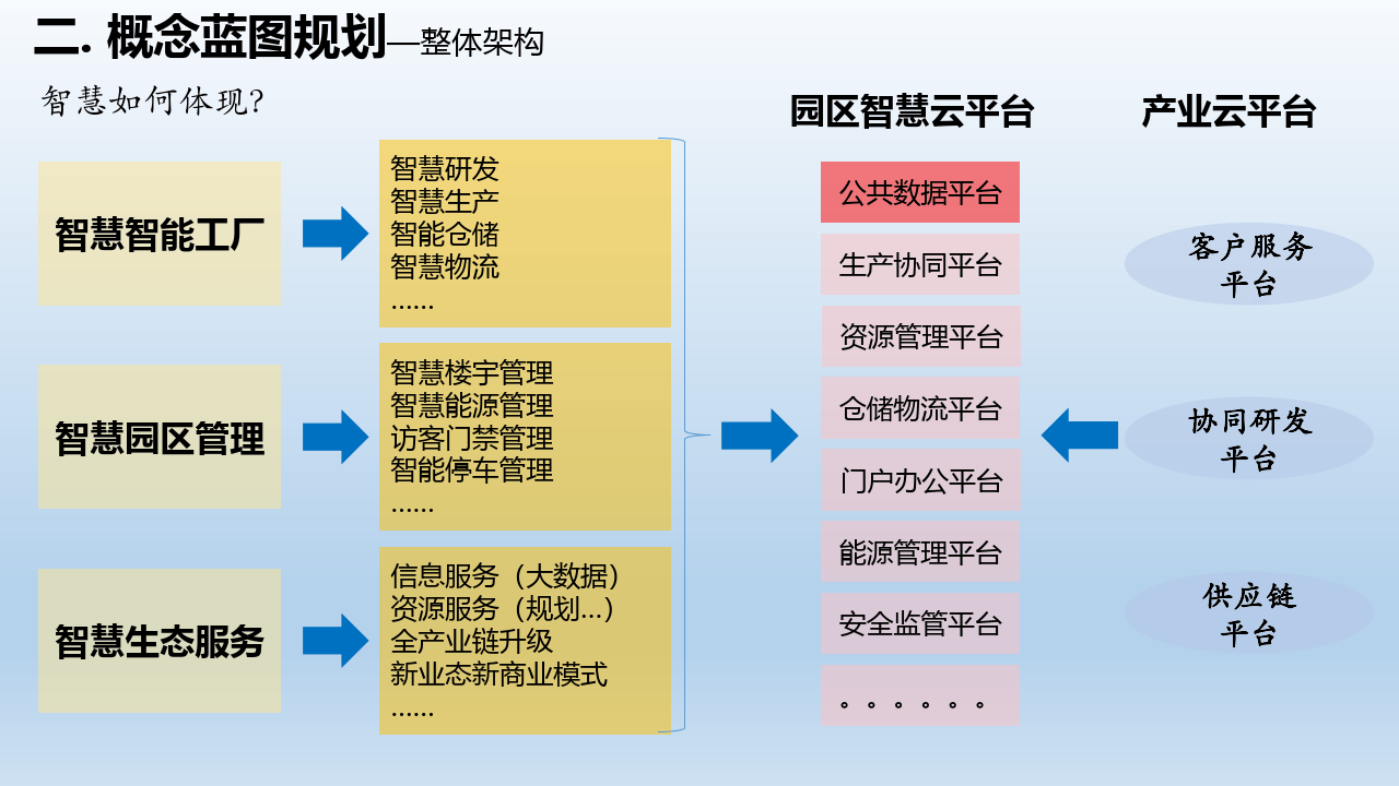 智慧解决方案:智慧产业园建设方案_园区_平台_报告