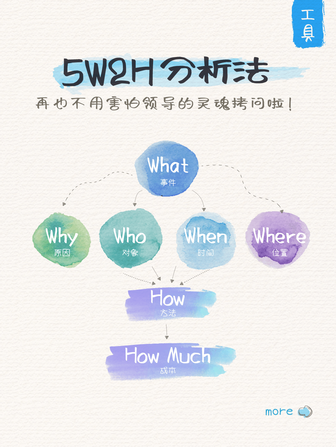 5w2h指的是5个以w为首的字母和2个以h为首的字母.