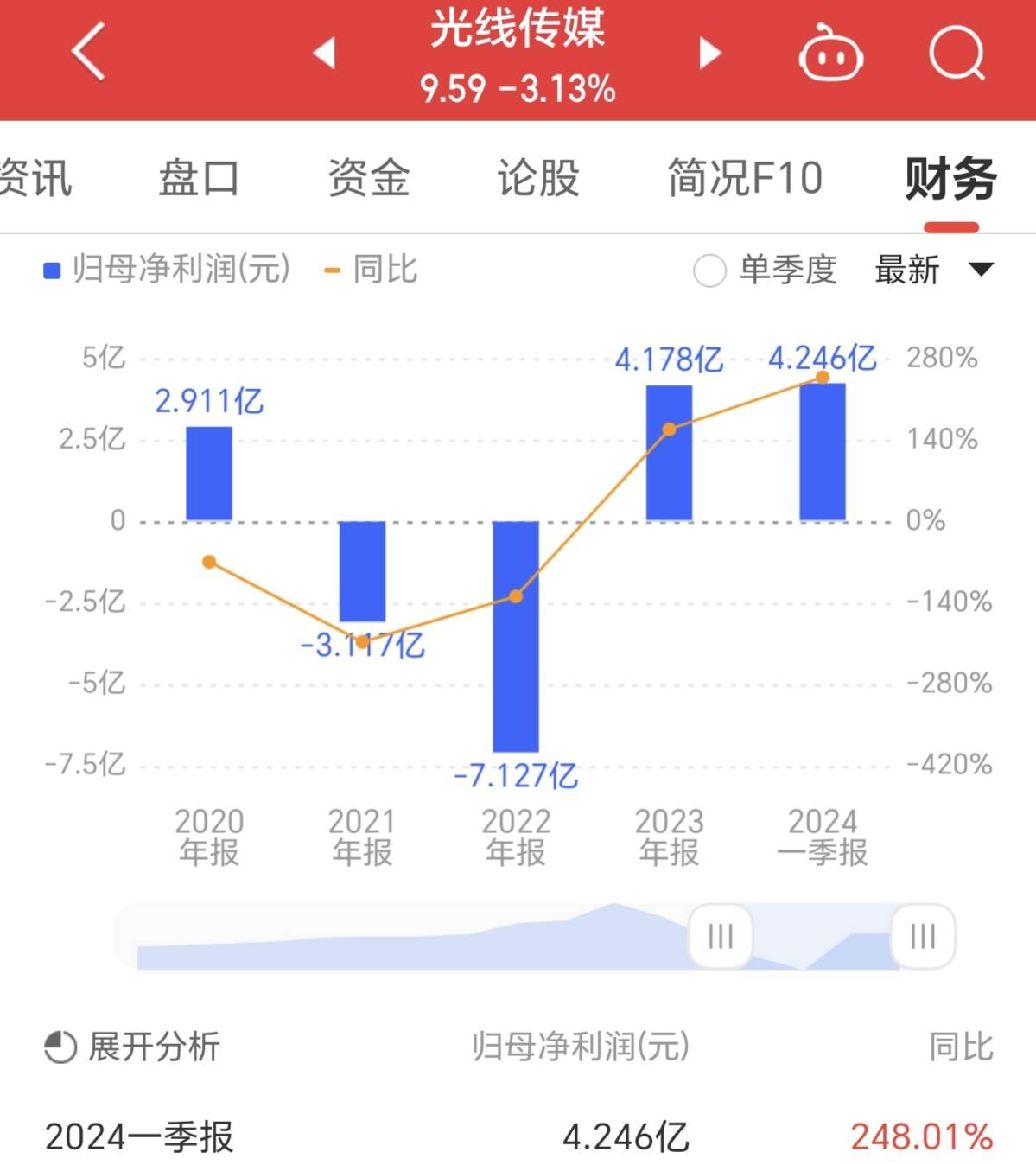 搜狐娱乐讯 (哈麦/文)上市公司光线传媒发布财报,2024年第一季度氏种