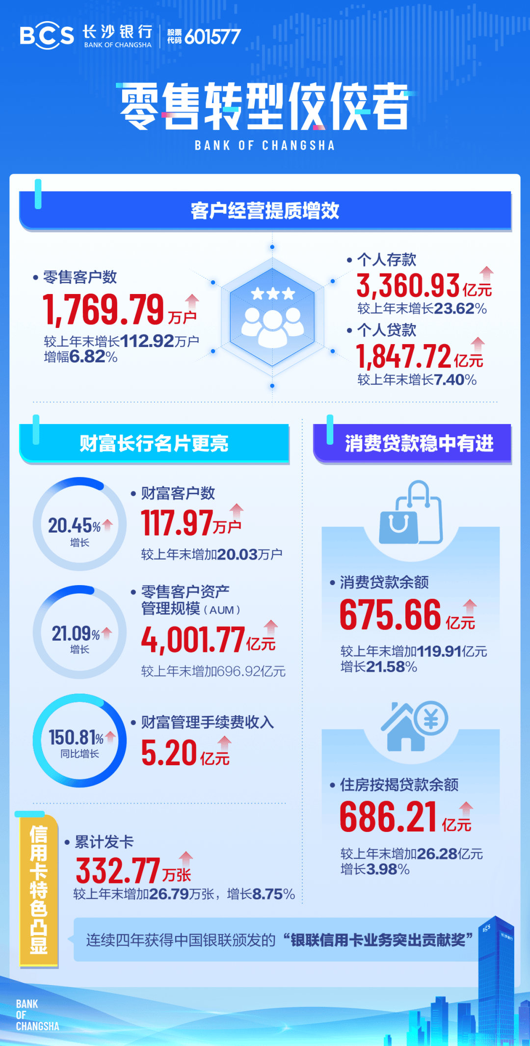 追光而遇 向新而行丨长沙银行2023年度业绩报告