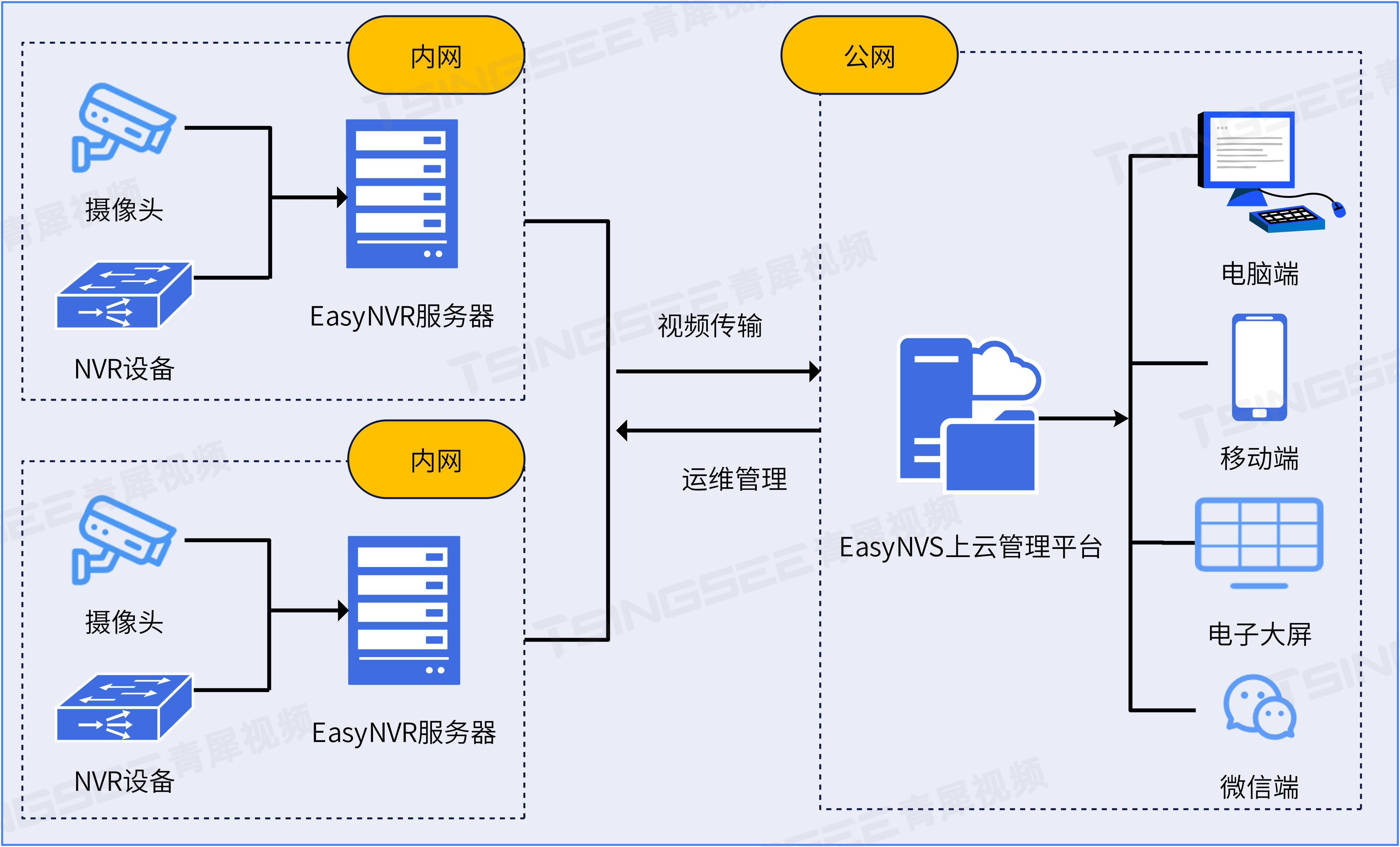 rtsp/onvif安防监控easynvr级联easynvs报错"login erro