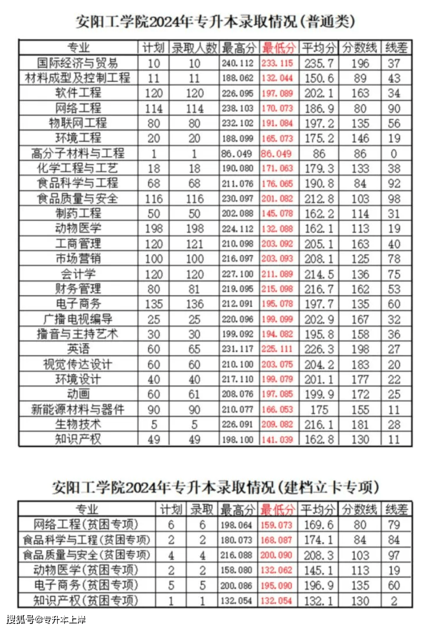 河南工程学院普通计划河南工程学院2024年专升本录取分数线建档立卡