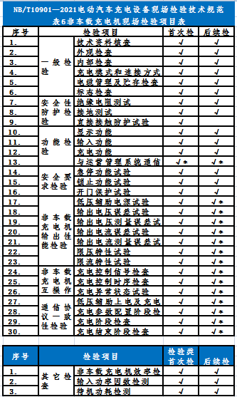 表6非车载充电机现场检验项目表4.