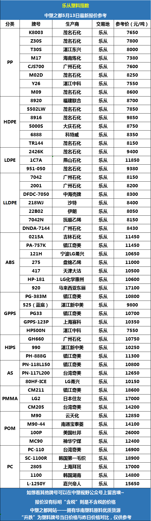 乐从指数 |05月13日中塑之都塑料参考报价