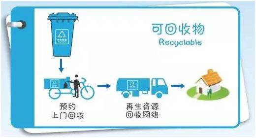 线上废品回收能够利用互联网技术解决回收中分类,覆盖面低,效率档等