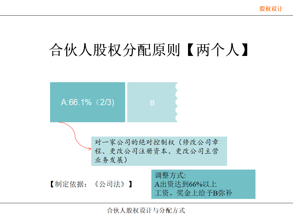 企业管理合伙人股权设计ppt方案