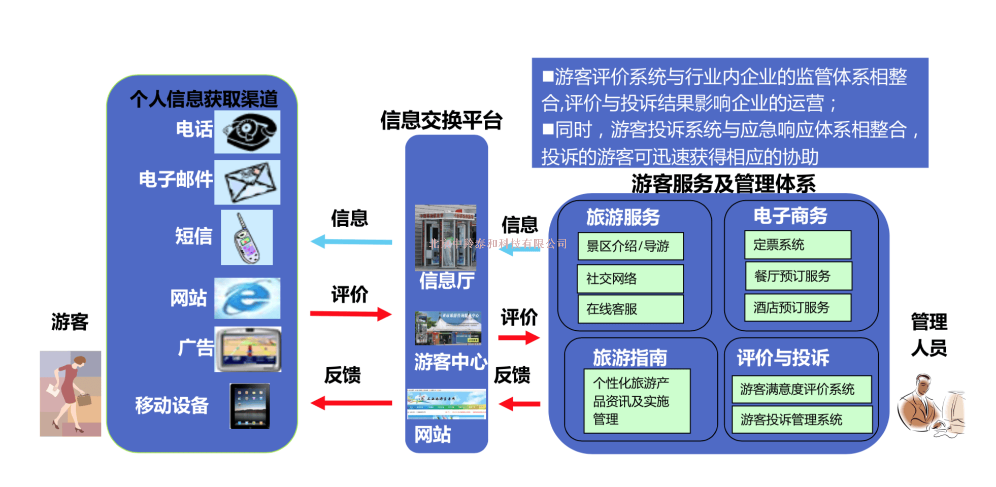 智慧文旅解决方案的优势,要怎么做?