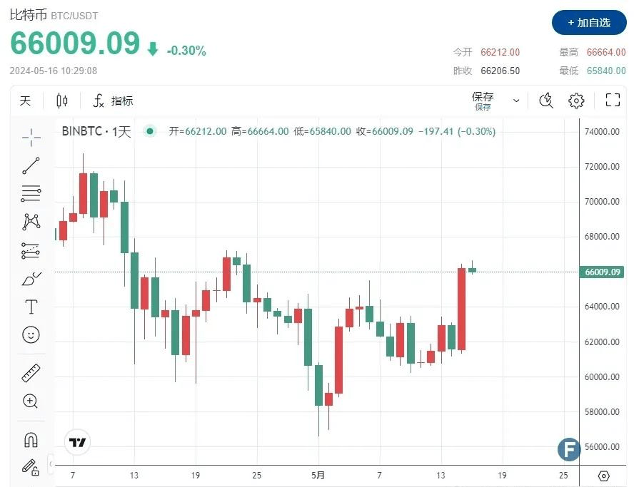 隔夜交易区间一度飙涨超过5100美元btc狂飙13cpi利好,比特币直