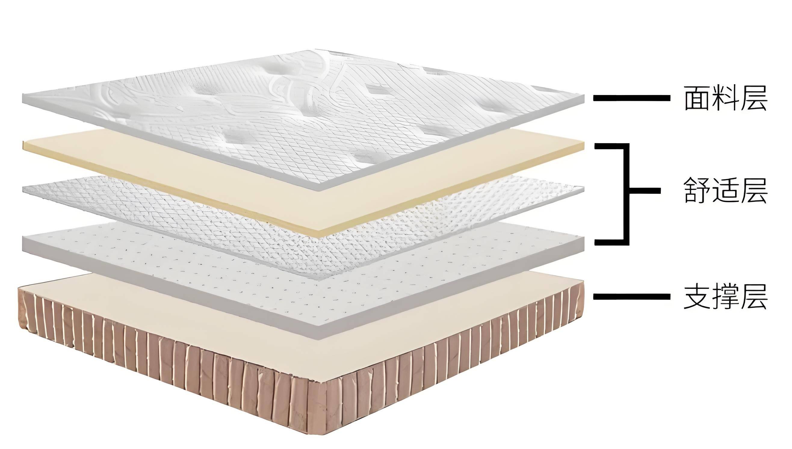 我们理解看看每一个区的分层结构由众所周知,床垫面料层 填充层(舒适