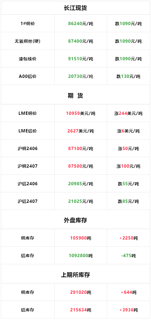 铝价下跌,lme铜价暴涨!铝价上涨