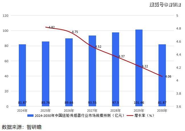 中国扭矩传感器行业报告:为行业市场增长注入了新的活力