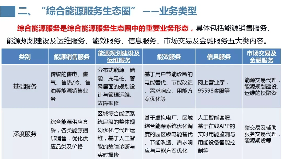 综合能源服务生态圈涵盖能源"发-输-配-用"各环节的企业,用户以及上下