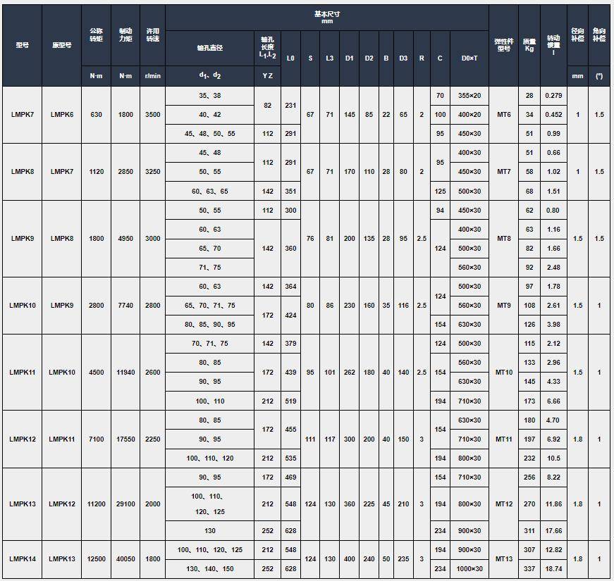 lmpk型带制动盘梅花联轴器型号规格尺寸
