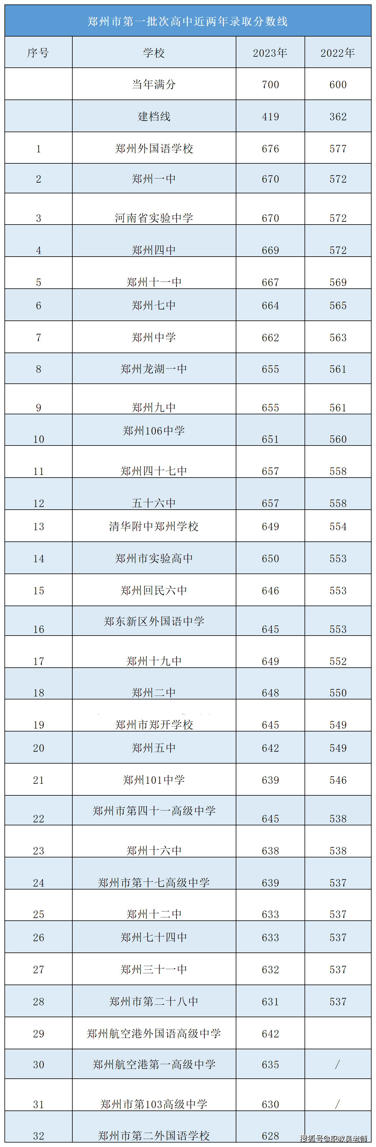 2024郑州初三考上高中需要多少分?近几年录取分数来了!