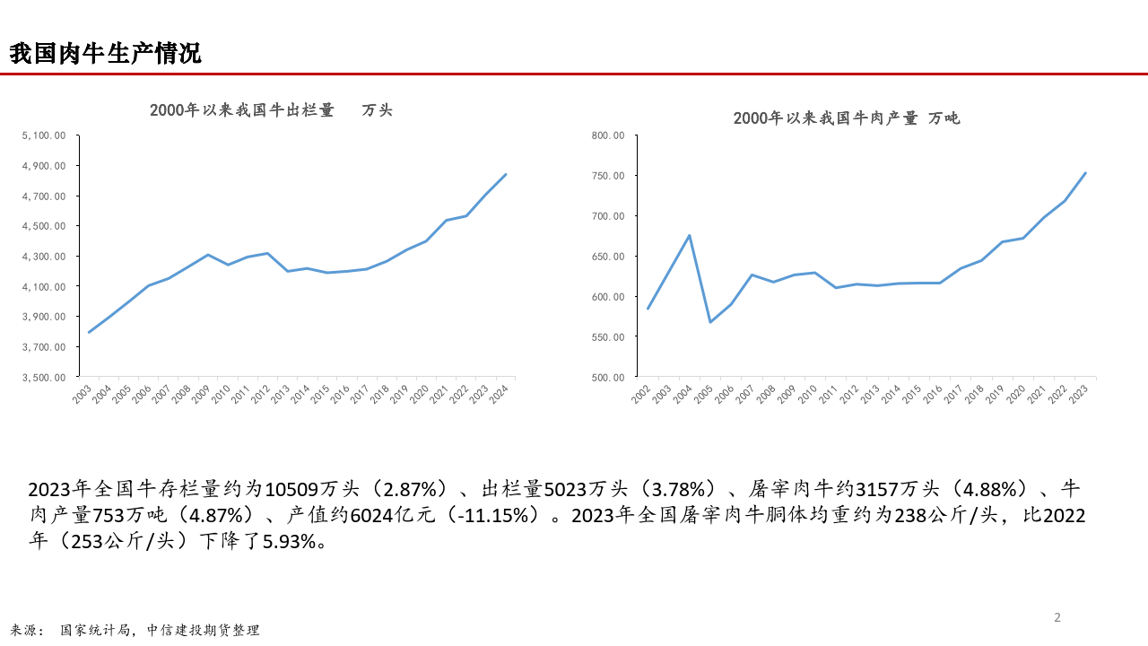 2024年我国肉牛市场展望:困境反转的线索