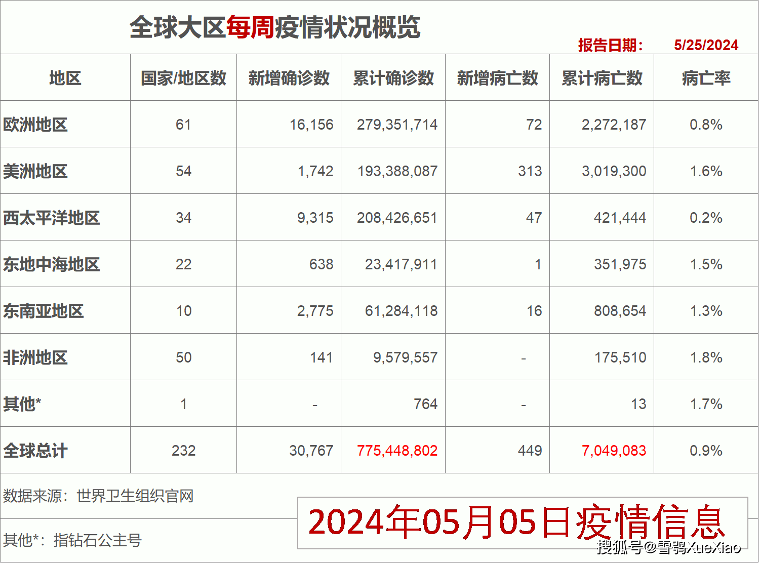 新冠肺炎统计表图片