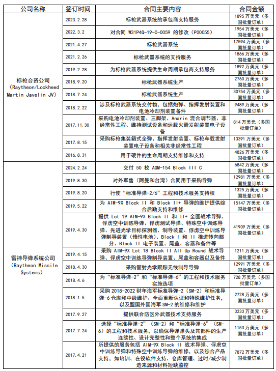 2016-2024年美对台军售情况及我国反制清单分析_公司_美国_企业