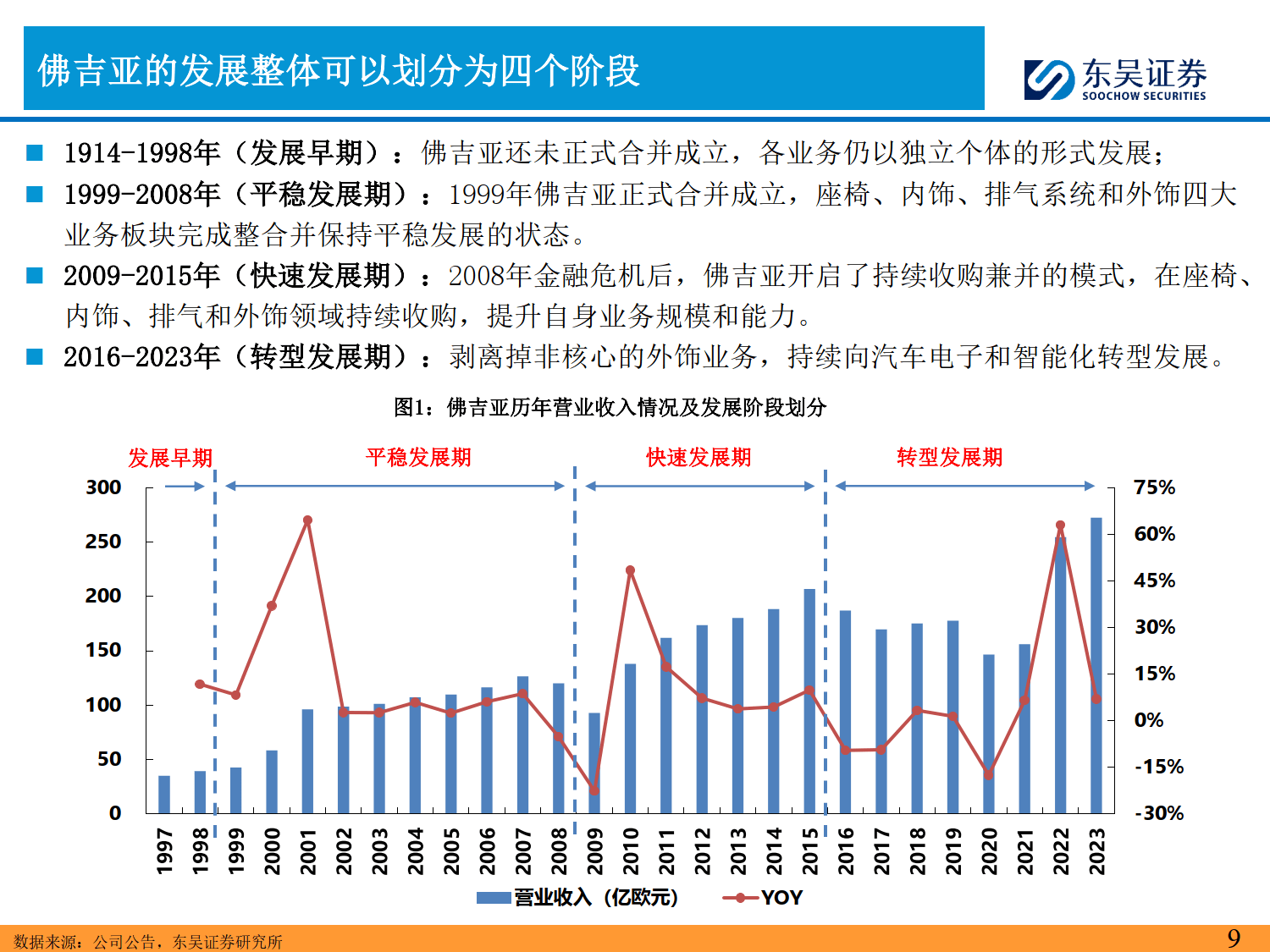 2024年汽车零部件的思考(三):佛吉亚发展历程复盘及启示