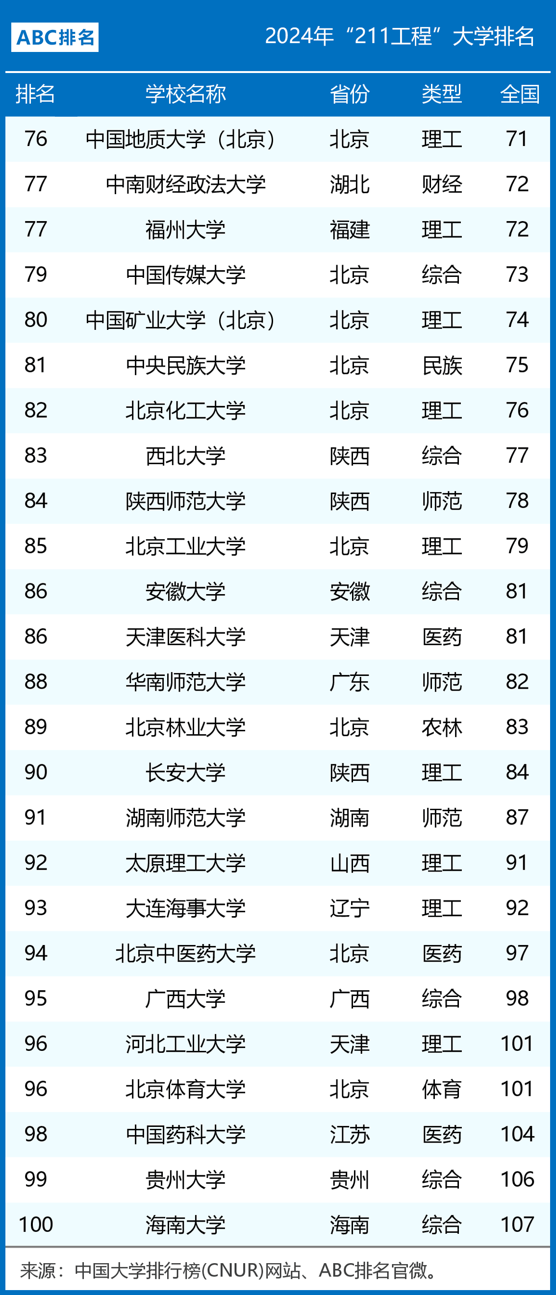 2024年211工程大学排名结果一览