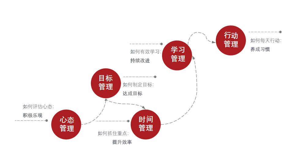 五项管理具体内容图片