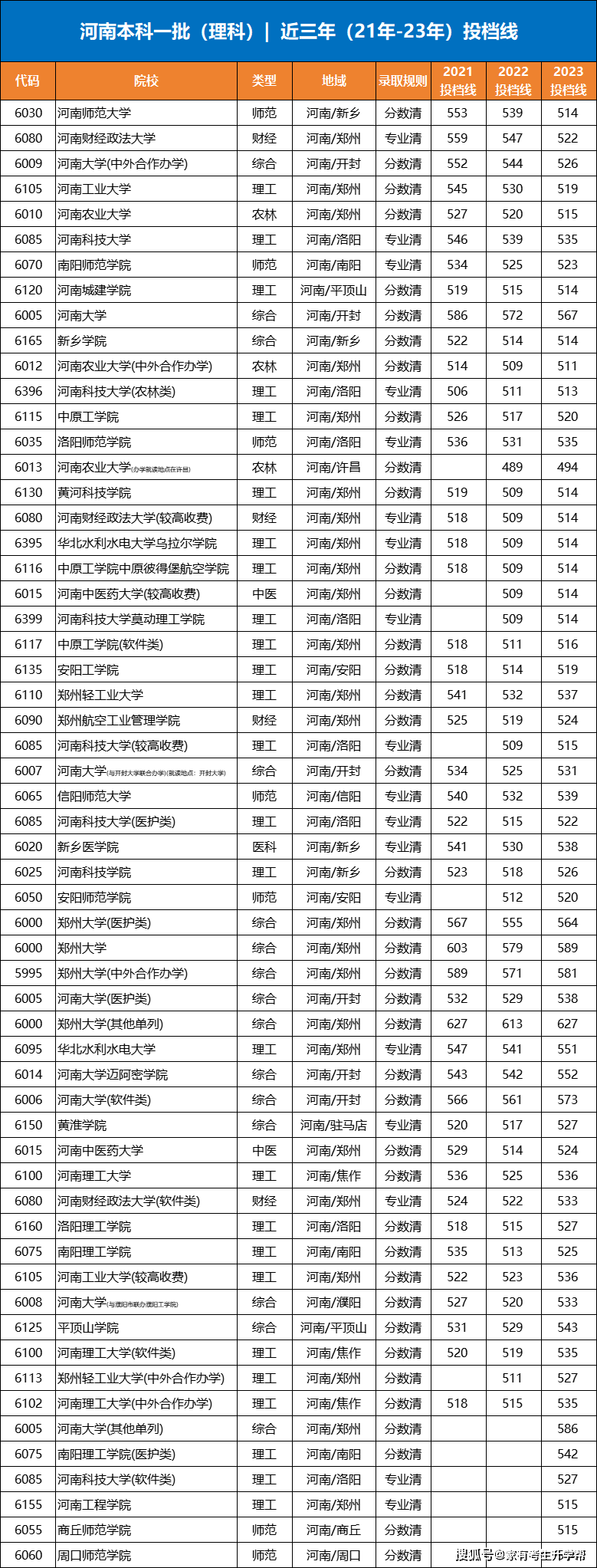 河南省内高校本科(文,理)一批,二批2023-2021年投档线及录取原则汇编