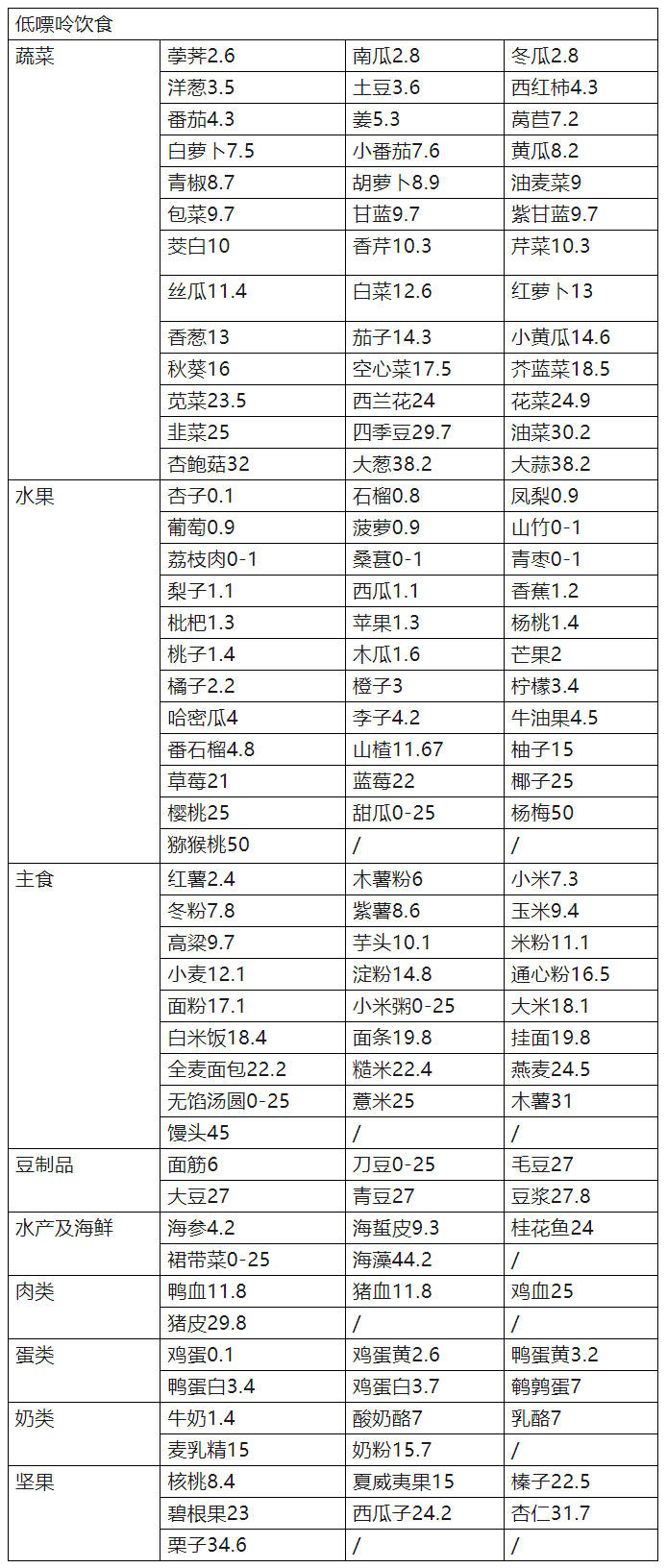 痛风低嘌呤食物一览表图片