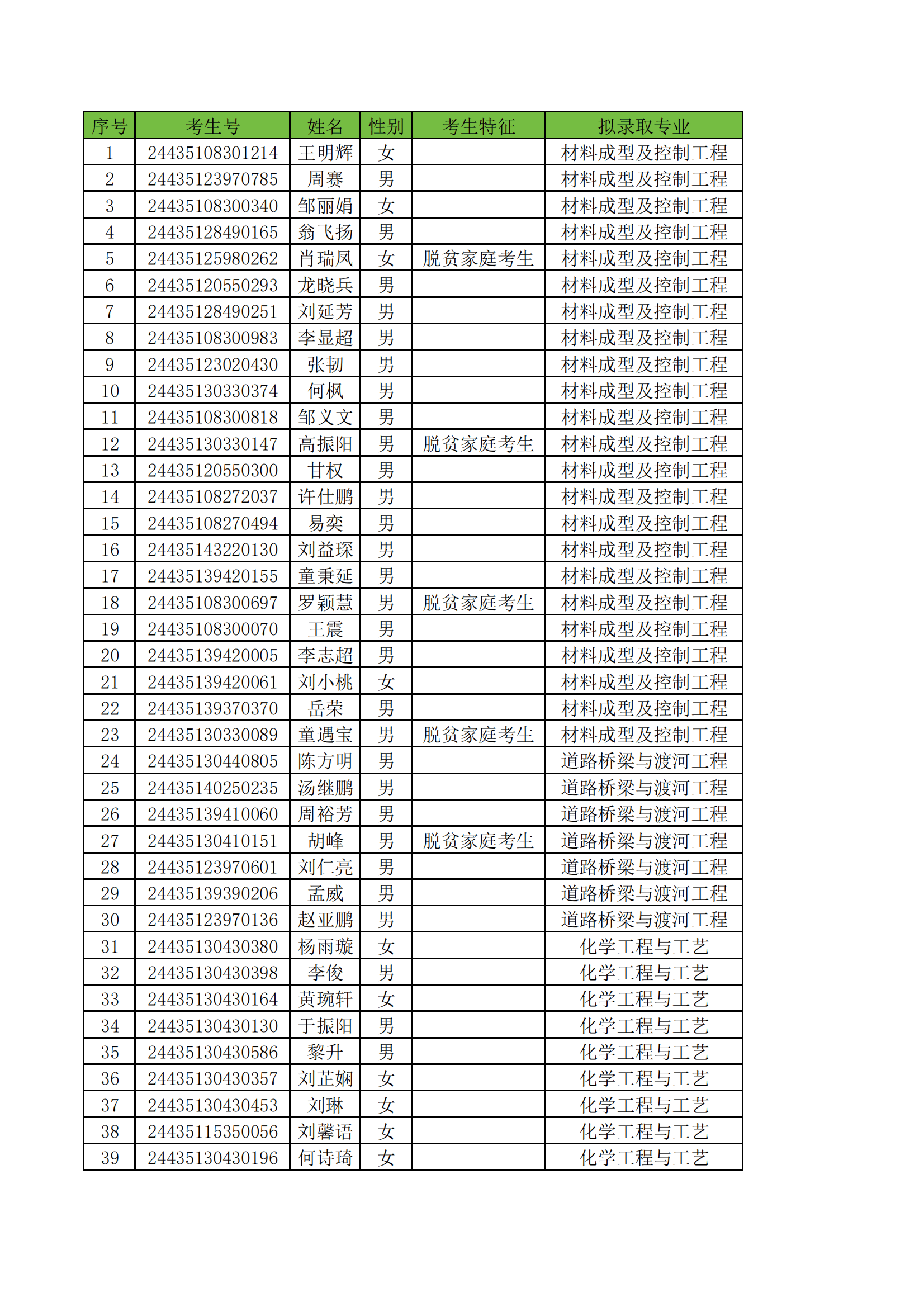 大学及长沙理工大学城南学院2024专升本普通类考生拟录取人员名单公示