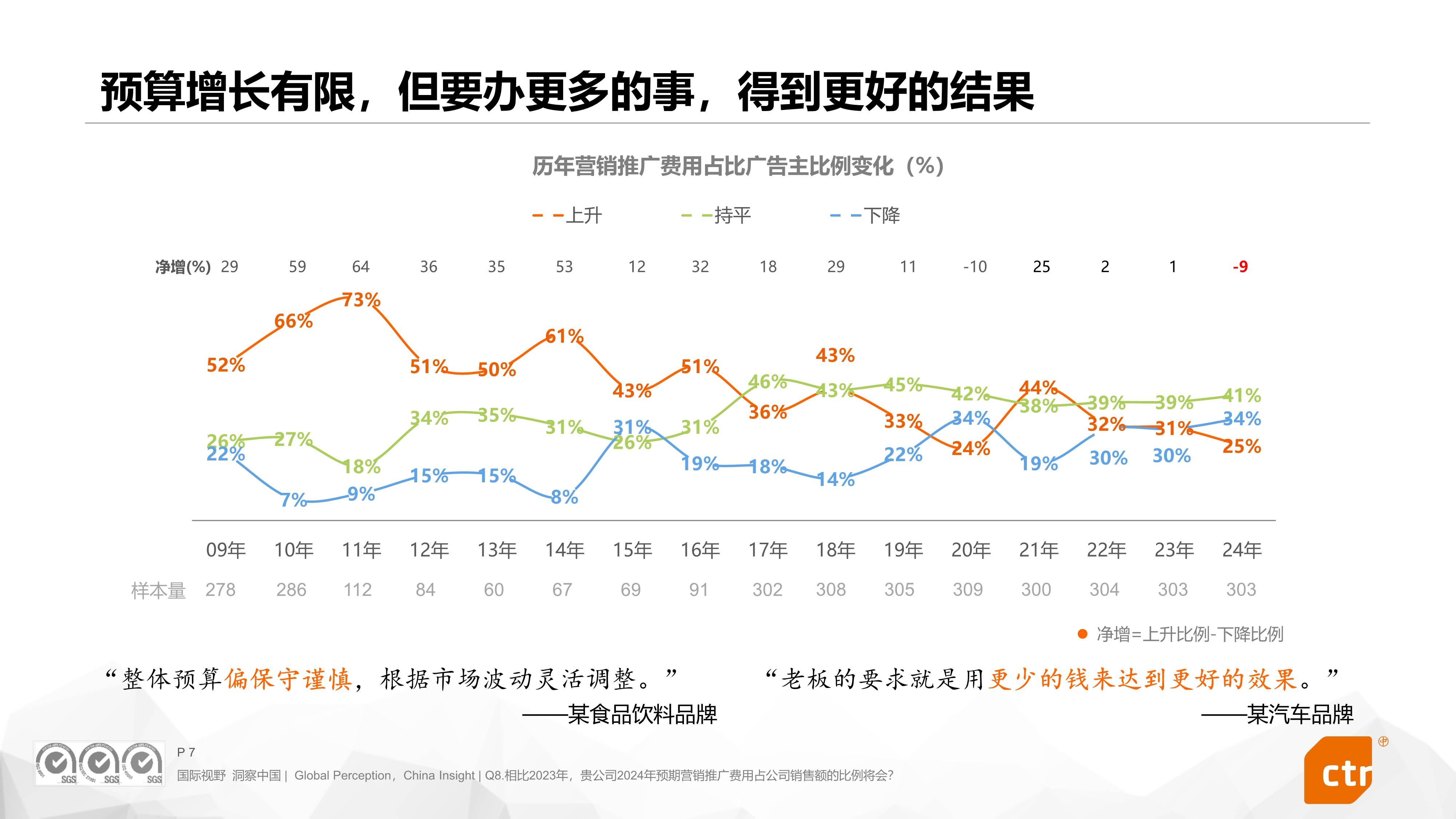 2024中国广告主营销趋势调查报告(免费下载)