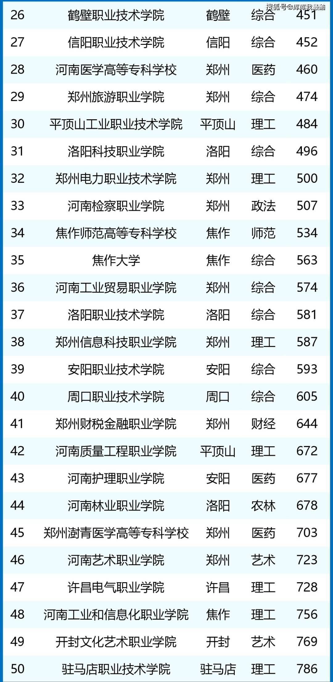 專科院校河南排名公辦_專科院校河南排名最新_河南專科院校排名