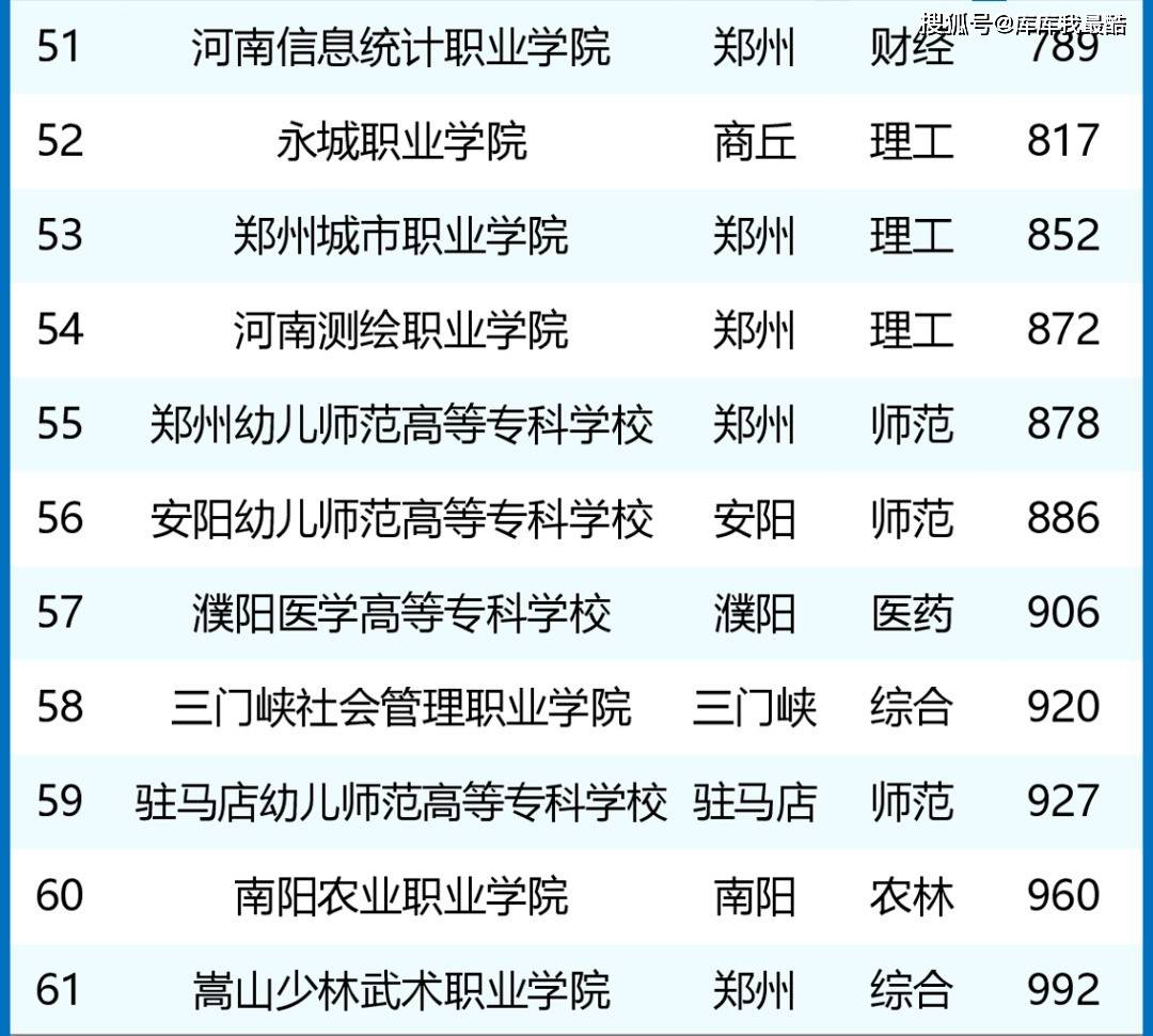 河南专科院校排名_专科院校河南排名最新_专科院校河南排名公办