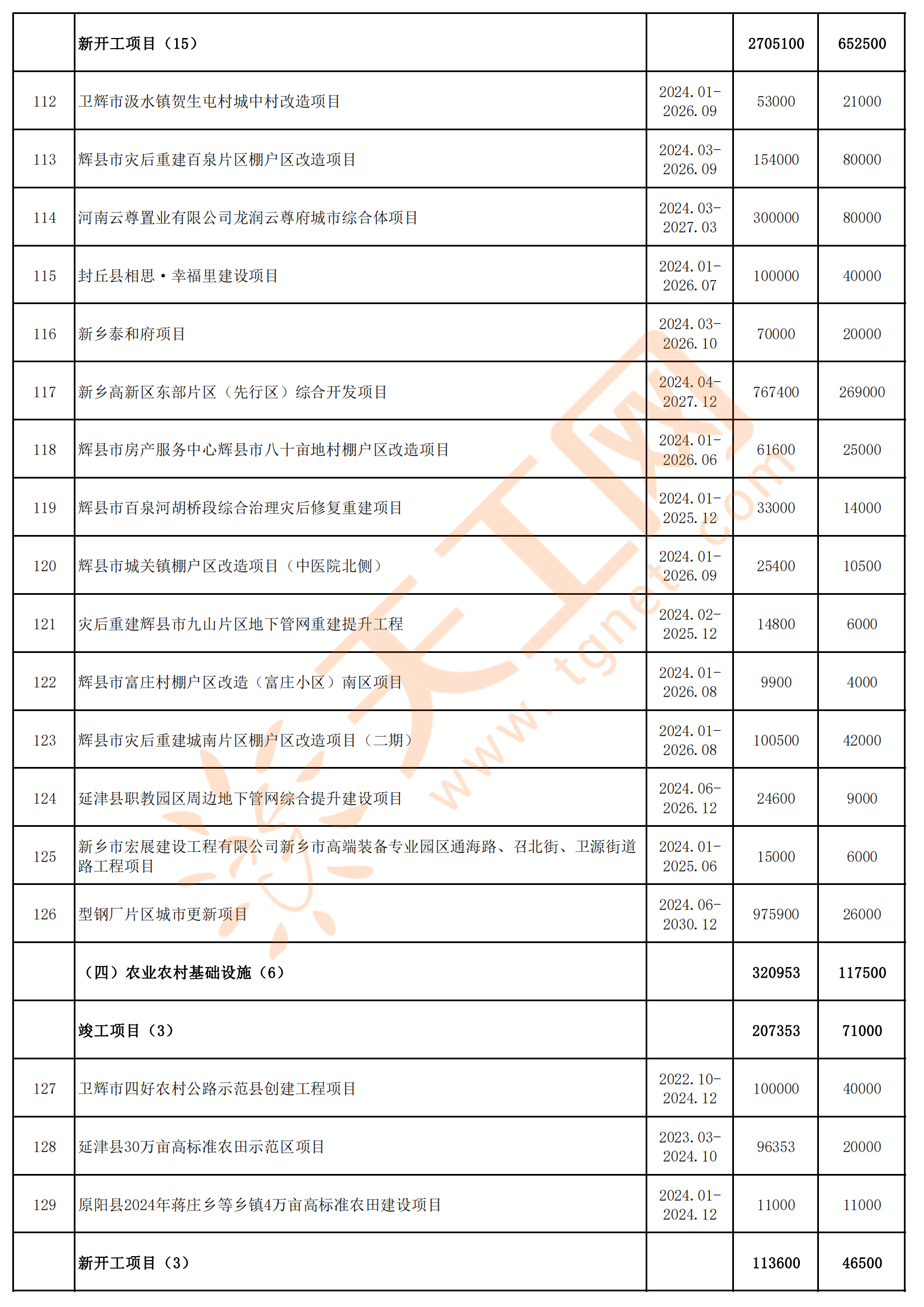 2亿,新乡市2024年市重点建设项目名单_物流_高速公路_长垣