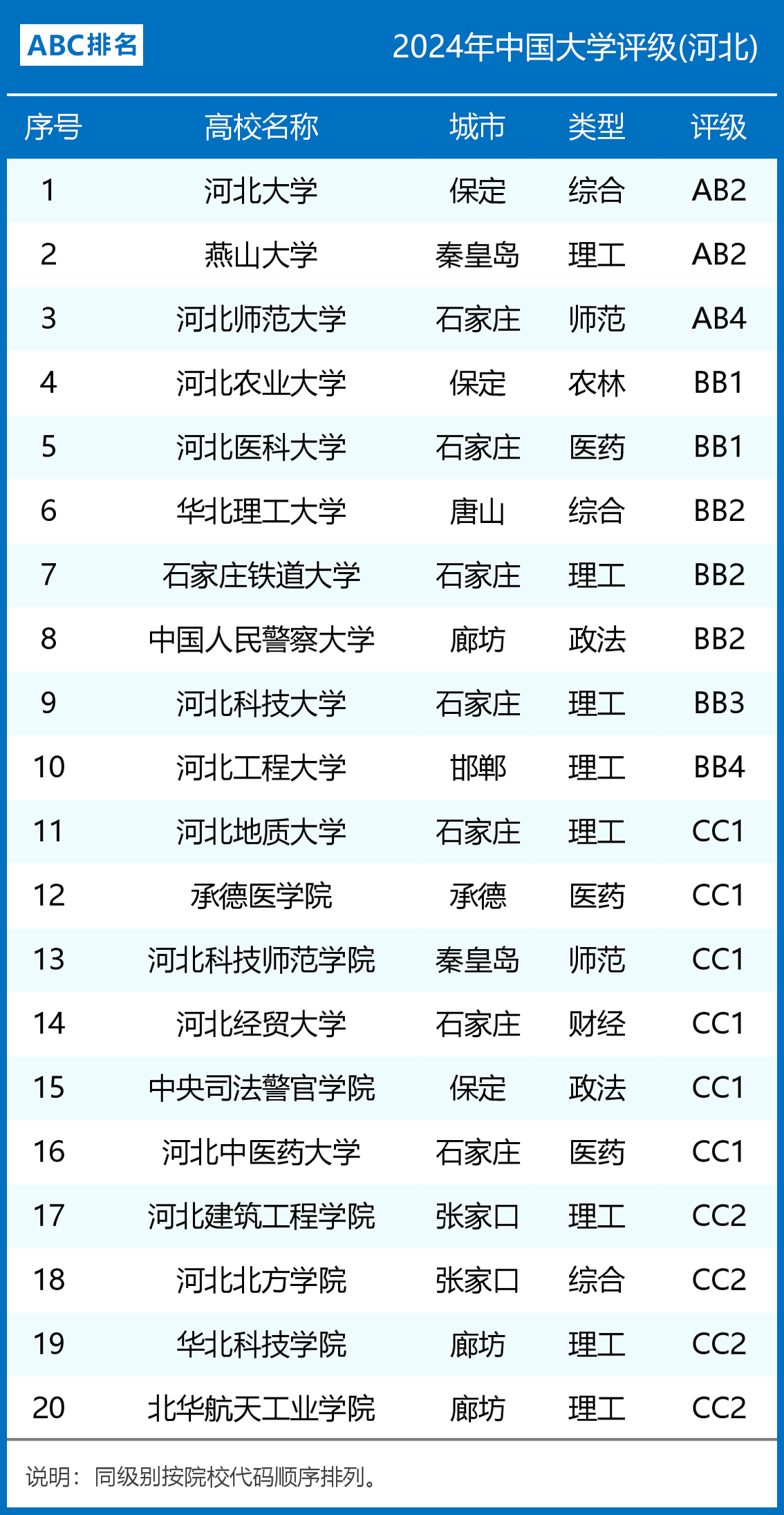 2024年河北省大学评级结果一览