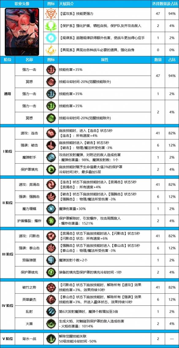 《dnf》雾神尼版本帕拉丁装备天赋加点推荐攻略